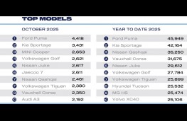 SMMT, 2025, October new car registrations, best selling cars
